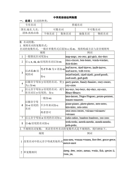 英语语法网络图