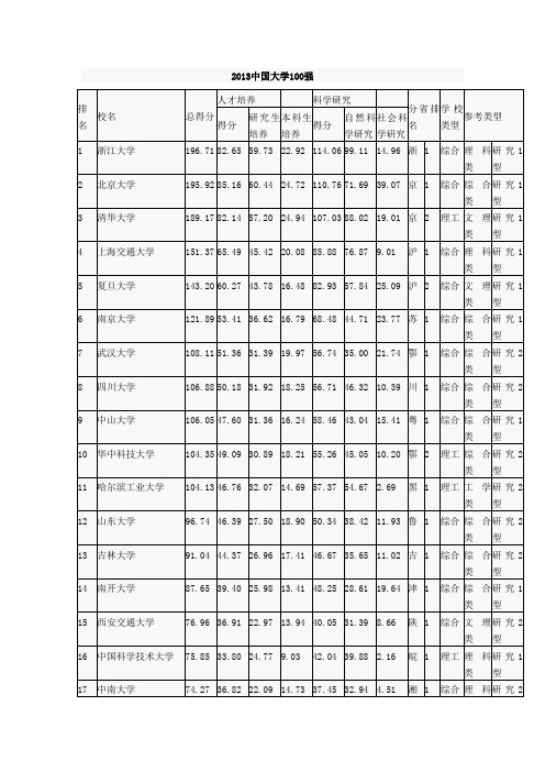 2013中国大学100强