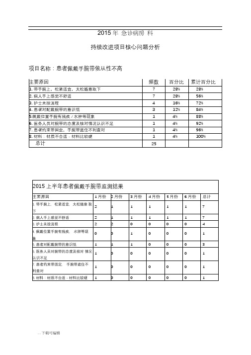 提高住院患者手腕带佩戴依从性的整改措施