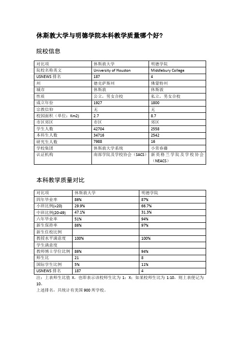 休斯敦大学与明德学院本科教学质量对比