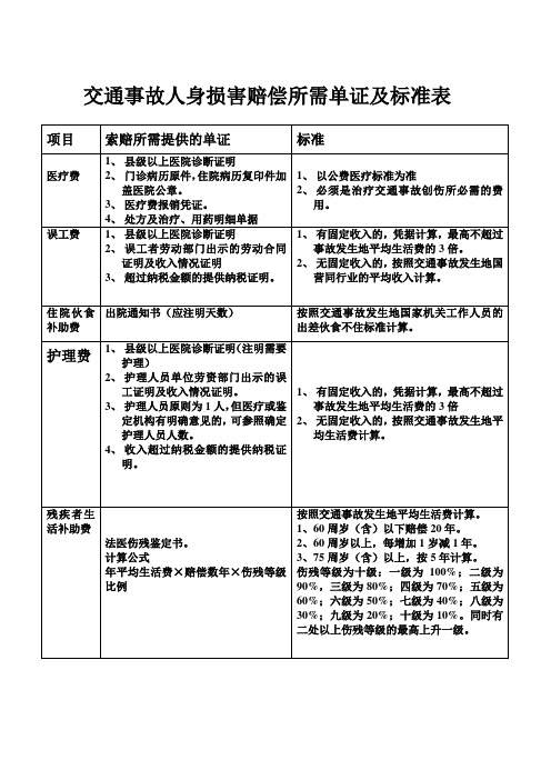 交通事故人身损害赔偿单证及标准表