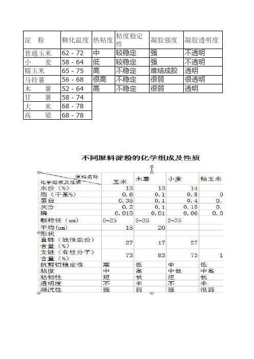 淀粉糊化温度