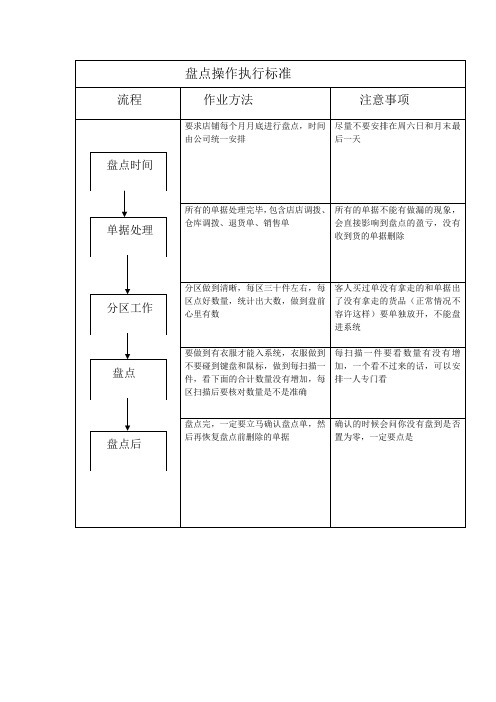 POS操作执行标准