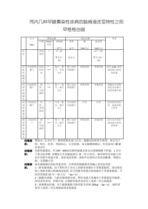 颅内几种常见感染性疾病的脑脊液改变特点