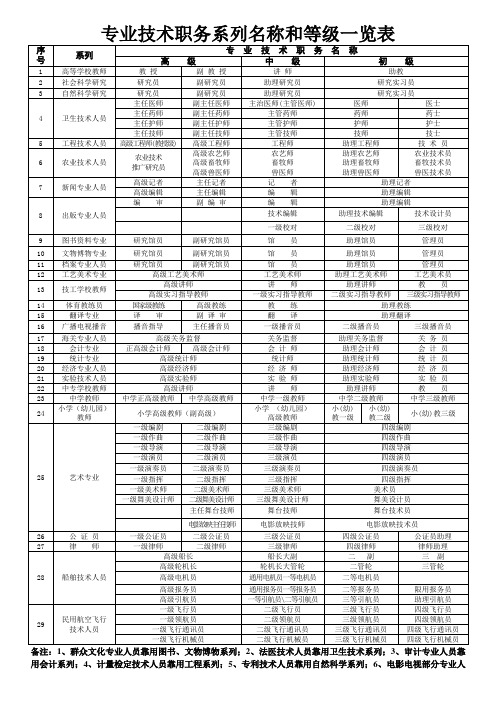 专业技术职务系列名称和等级一览表