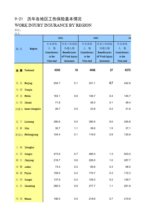 劳动年鉴全国各省市区统计数据：9-21 历年各地区工伤保险基本情况(2001-2018)