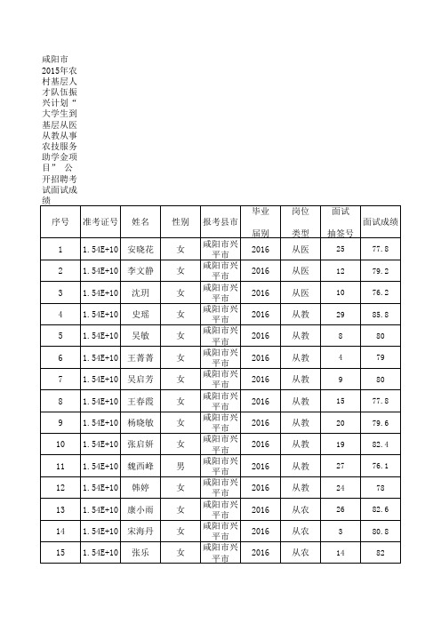 咸阳市2015年三支一扶招聘考试面试成绩