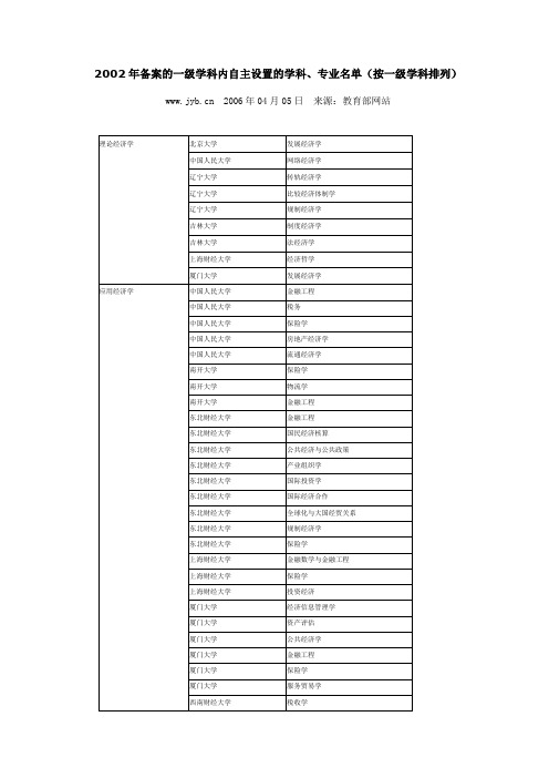 2002年备案的一级学科内自主设置的学科、专业名单(按一级学科排列)