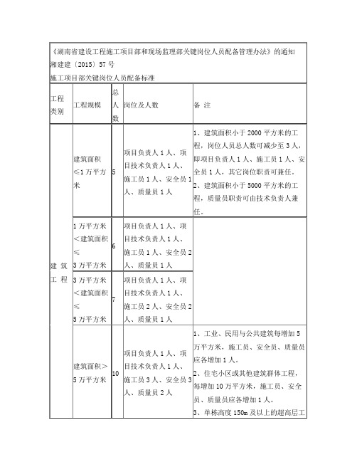 2015年湘建建【57号】施工项目部关键岗位人员配备标准