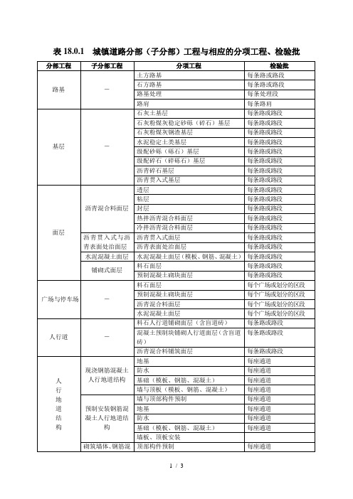 市政道路工程检验批划分规范