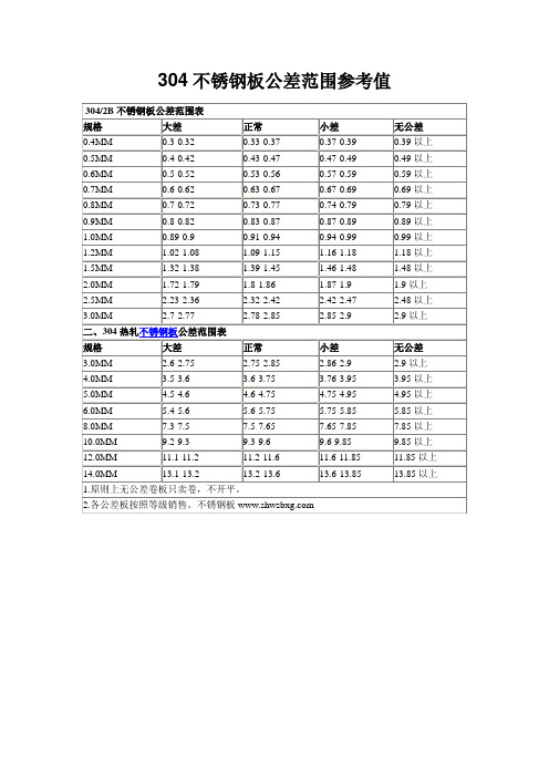 304不锈钢板公差对照表