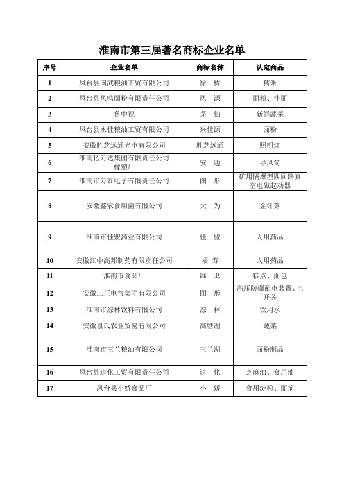 淮南市第三届著名商标企业名单