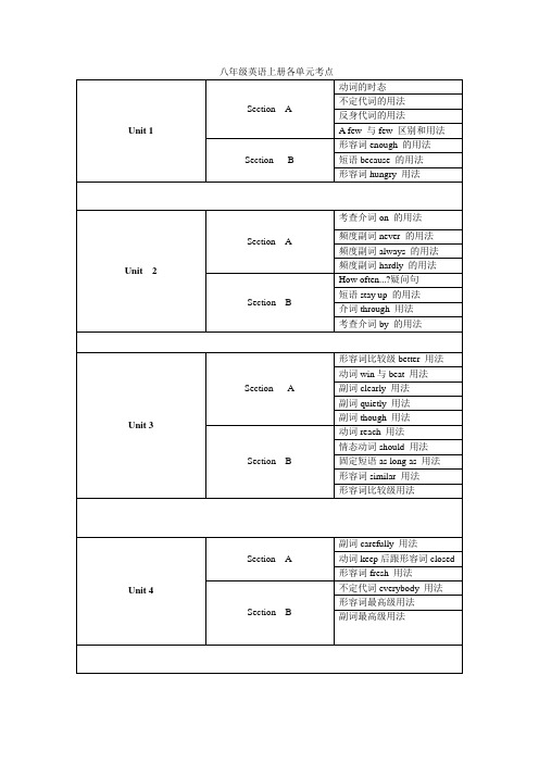 新目标英语七八九各单元考点.doc (1)