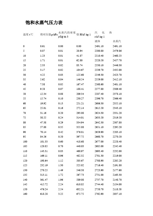 饱和水蒸气温度-压力对应表