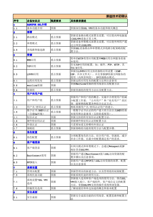 SANGFOR_渠道初级认证必备知识点