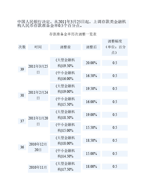 利率 历次调整