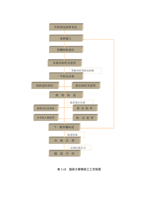 表5超前大管棚施工工艺流程框图