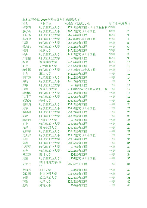 哈工大土木工程学院2010年硕士研究生拟录取名单