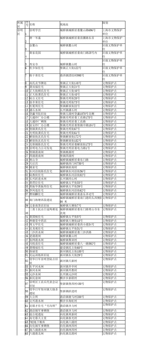 上海历史遗迹红色景点统计表大全-崇明区