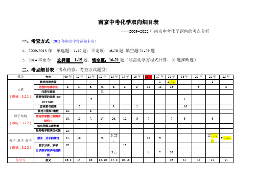 南京中考化学双向细目表：化学十年考点