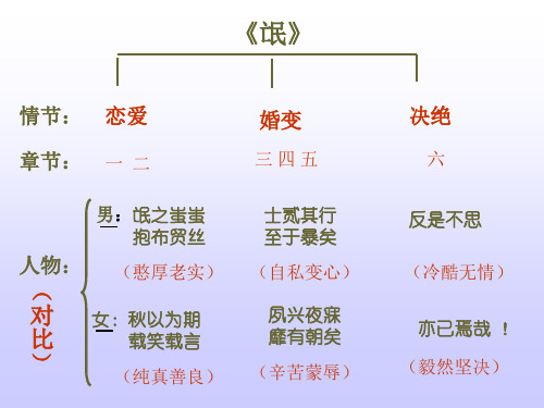 九年级语文诗经三首分析(PPT)4-4