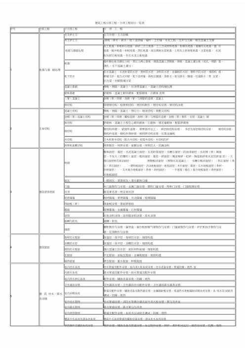 最全建筑工程分部工程、分项工程划分一览表       