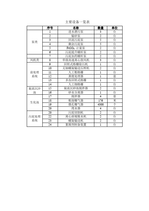 设备表、工程量表(工程施工组织设计--很全面)