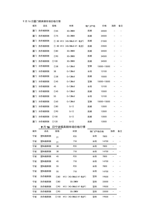 XXXX年9月16日中国各地模具钢价格行情