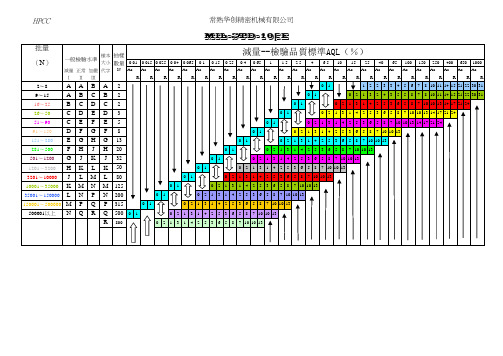 MIL-STD-105E抽样标准