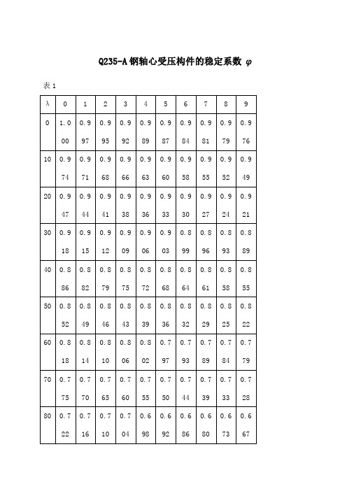 q35-a钢轴心受压构件的稳定系数