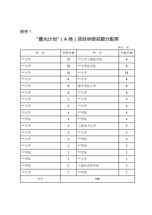 晨光计划(A类)项目申报名额分配表【模板】