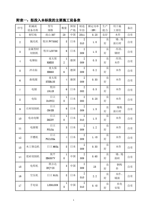 (完整版)施工组织设计中施工机械设备、劳动力计划表