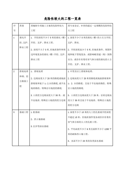 危险性较大的工程一览表