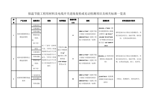 保温节能工程用材料及电线开关进场复检或见证检测项目及相关标准一览表