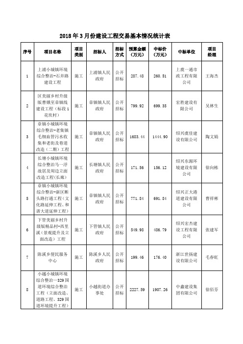 2018年3月份建设工程交易基本情况统计表