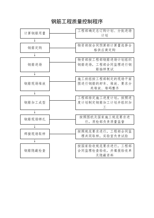 钢筋工程质量控制程序