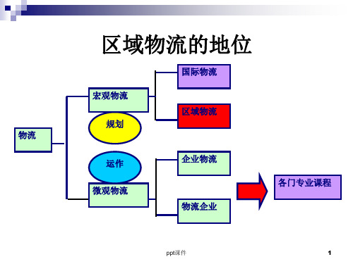 区域物流课件