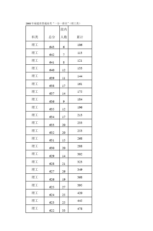 2008年福建省普通高考“一分一排名”(理工