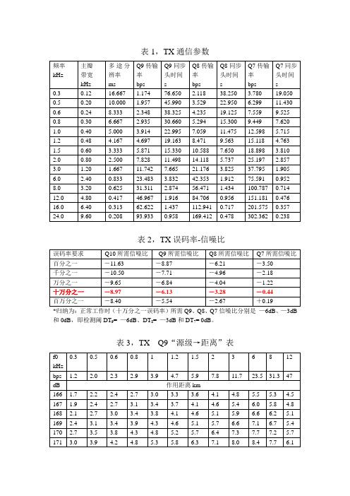 水声遥控通信参数实用计算表mq