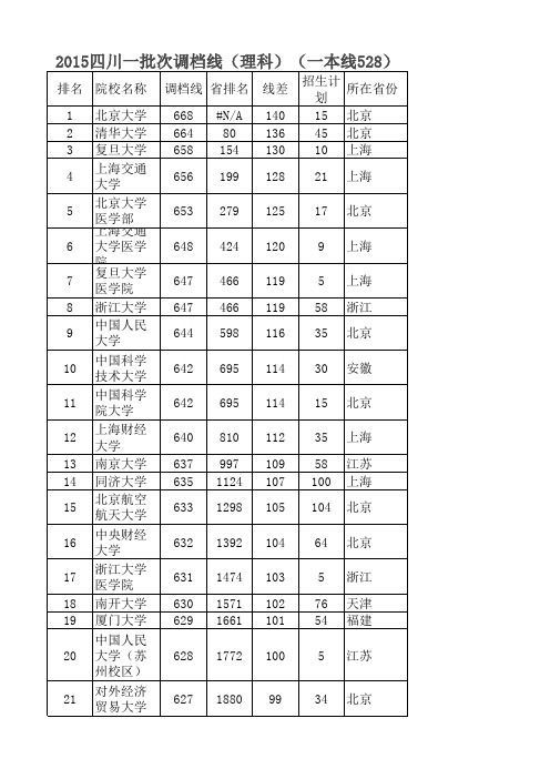 2015年四川一本高校录取分数线