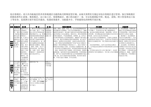 综合保税区分类表