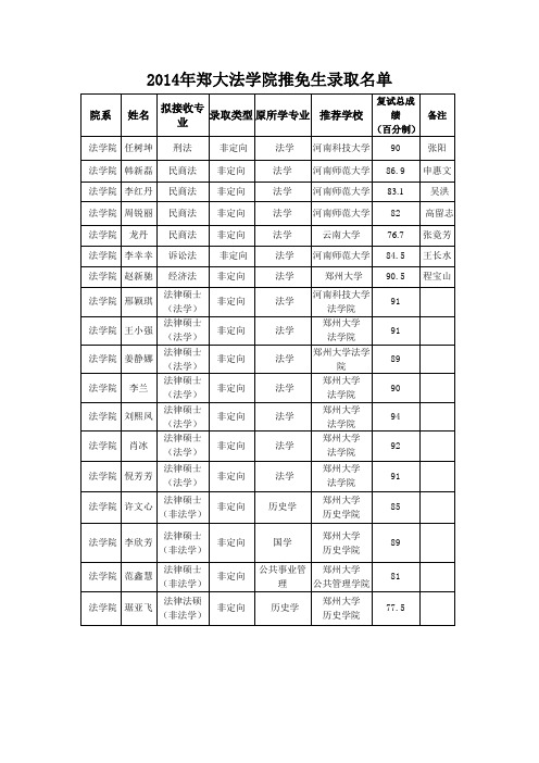 2014年郑大法学院推免生录取名单