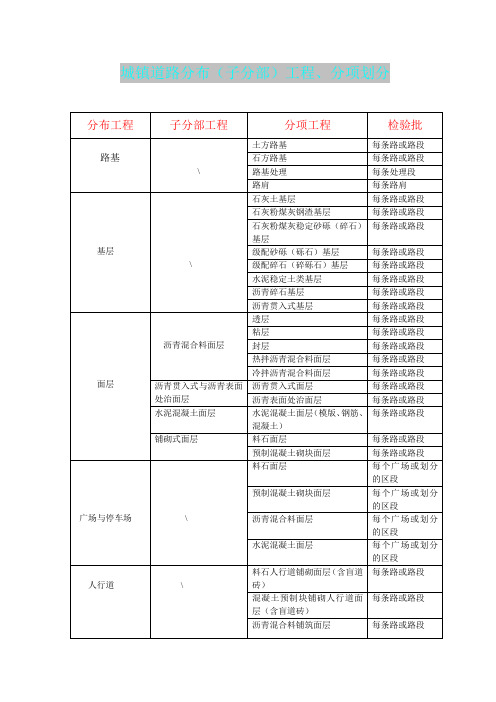 分部、子分部、分项工程、检验批划分