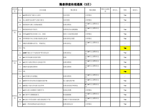 双体系模板15要素之事故隐患处理-隐患排查治理通报表 (2)