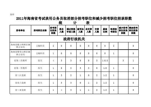 2011年海南省考试录用公务员取消部分招考职位和减少招考职位招录职数统计表