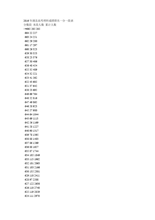 2016年湖北高考理科成绩排名一分一段表600分以上7375人