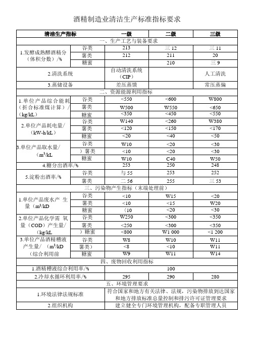 酒精制造业清洁生产标准指标要求