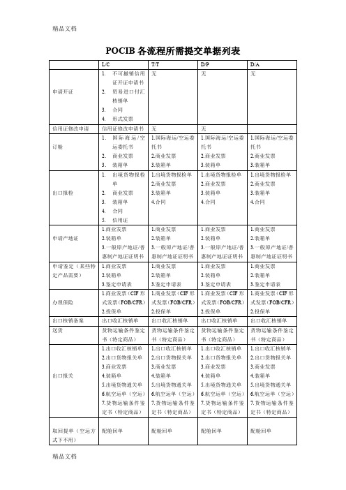 最新POCIB操作中各流程所需提交单据大全