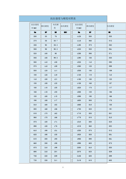 抗拉强度与硬度对照表