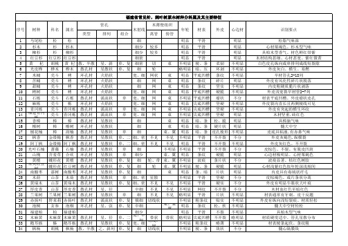 新100树种特征